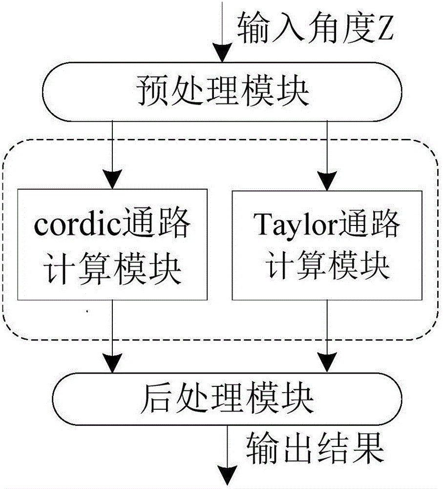 Full-pipeline floating-point trigonometric function device based on combination of CORDIC and Taylor