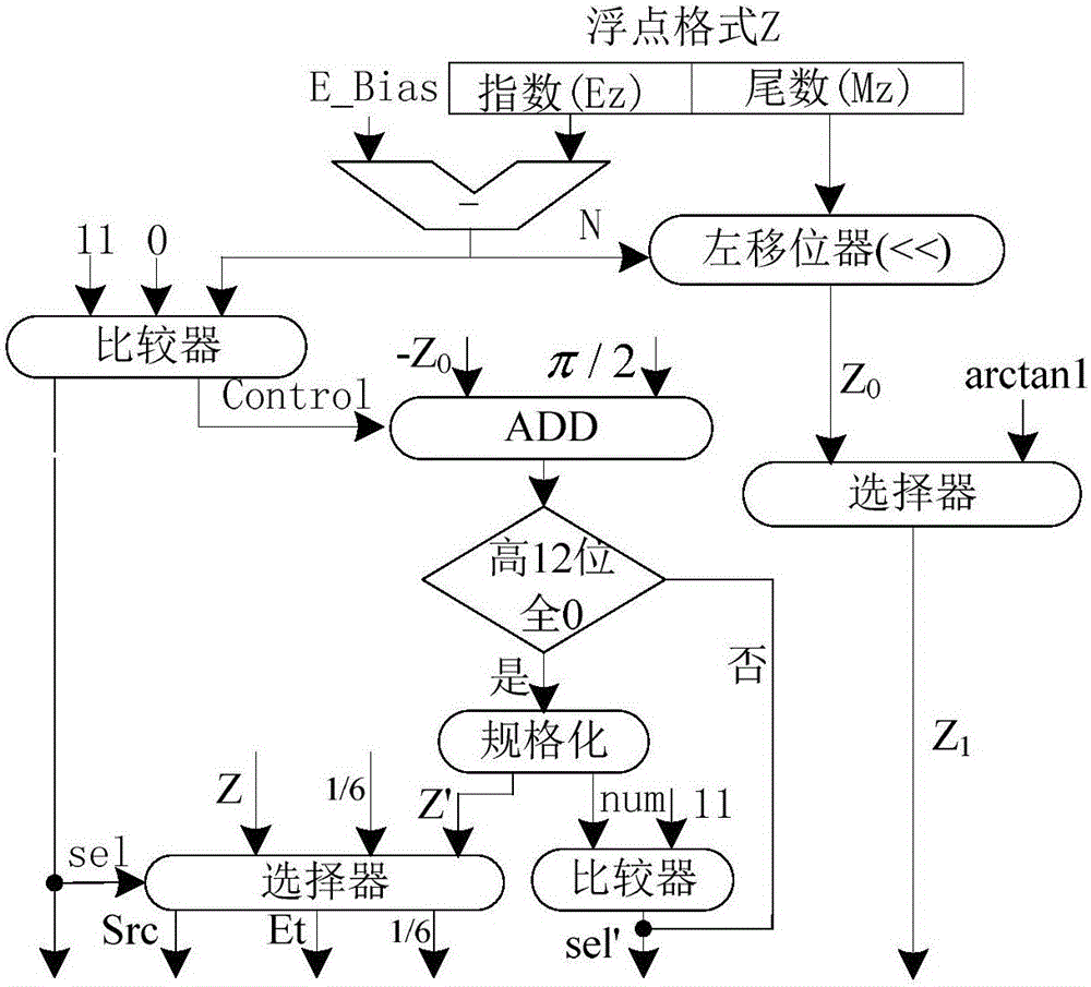 Full-pipeline floating-point trigonometric function device based on combination of CORDIC and Taylor