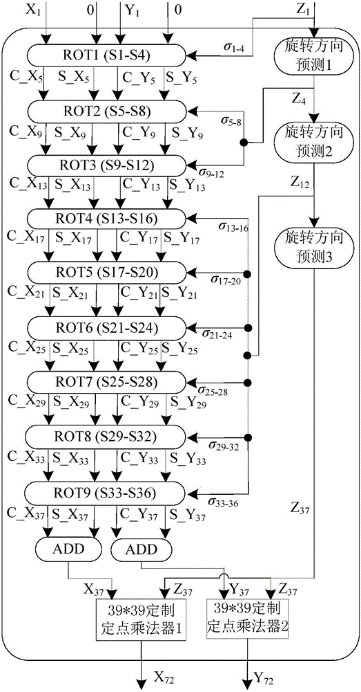 Full-pipeline floating-point trigonometric function device based on combination of CORDIC and Taylor