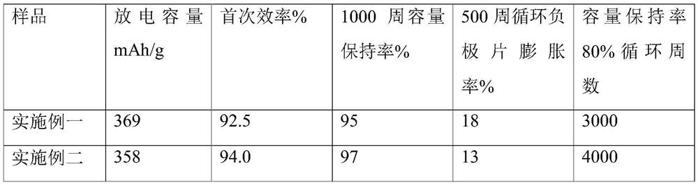 A kind of negative electrode material of lithium ion battery and preparation method thereof