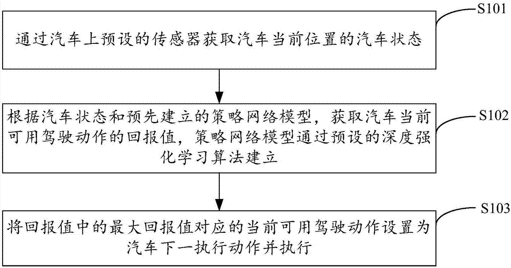 Automatic driving method and device of automobile