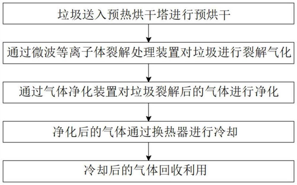 Microwave plasma cracking gasification technology