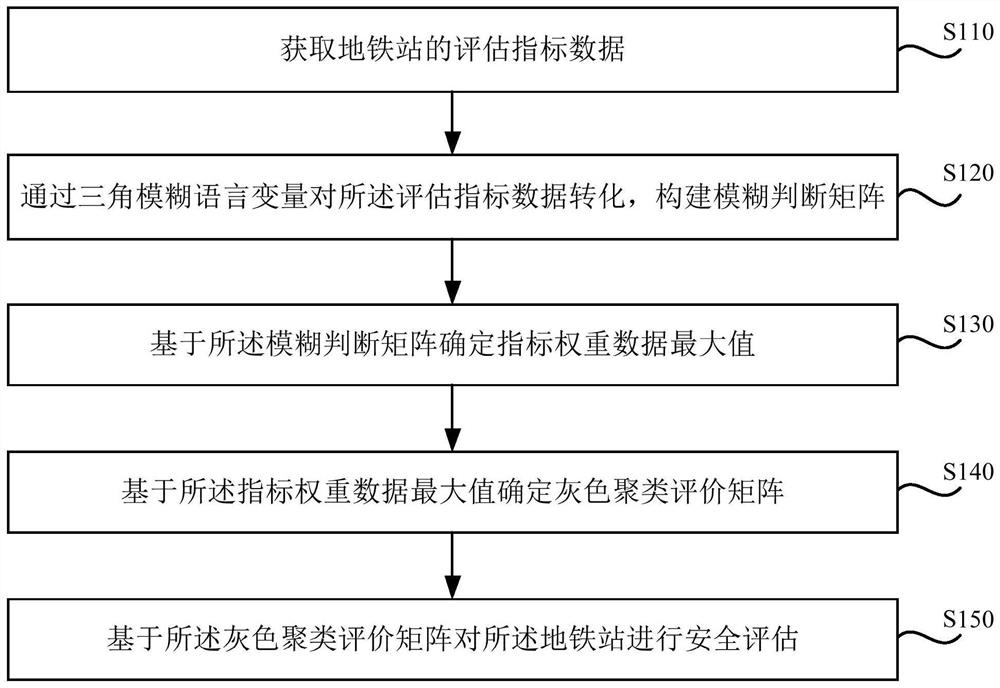 Subway station safety assessment method and device, server and storage medium