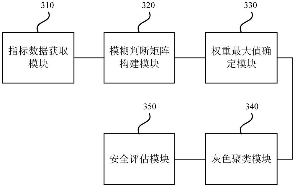 Subway station safety assessment method and device, server and storage medium