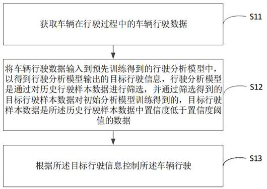 Vehicle driving control method, device and equipment, vehicle and medium