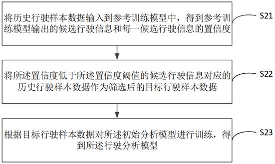 Vehicle driving control method, device and equipment, vehicle and medium