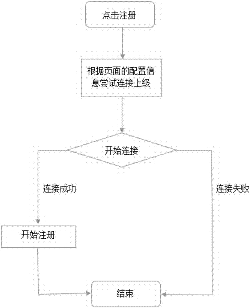 Registration method and registration system for hierarchical management