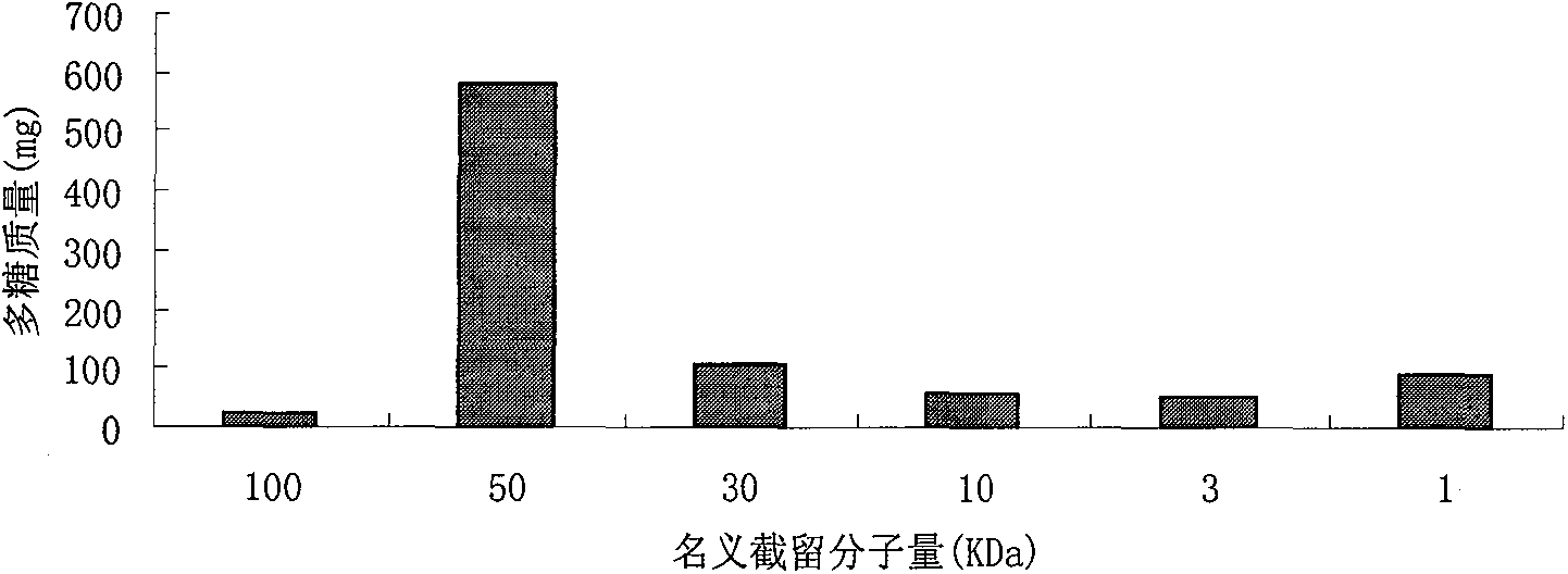 Efficient purification technology for ganoderma lucidum polysaccharide