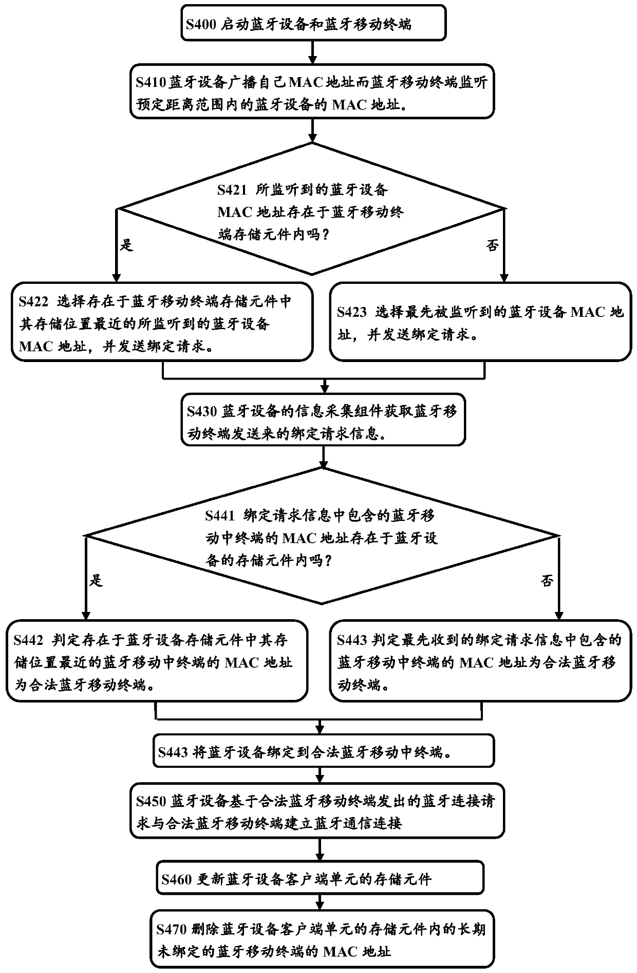 Bluetooth equipment, Bluetooth mobile terminal, Bluetooth quick connection system and method thereof