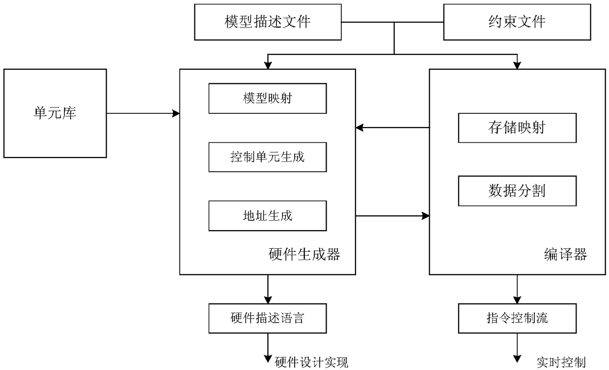 Automatic design method, device and optimization method for neural network processor