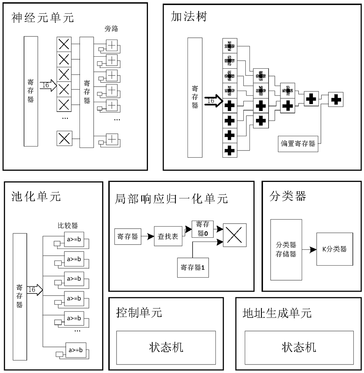 Automatic design method, device and optimization method for neural network processor