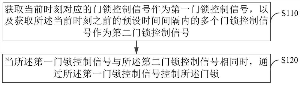 Door lock control method and device, automobile and storage medium