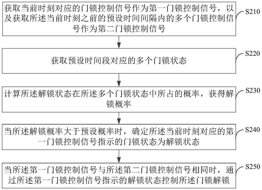 Door lock control method and device, automobile and storage medium