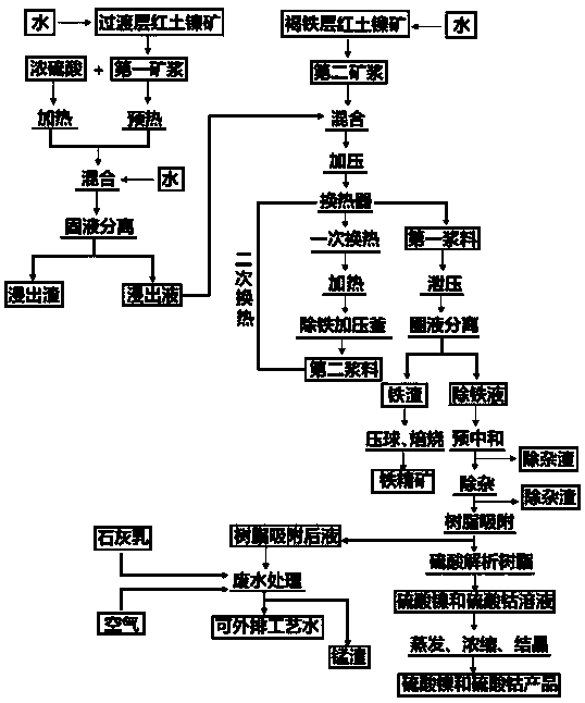 Method for extracting nickel, cobalt and iron from low-grade laterite nickel ore