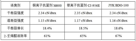 Preparation method of deodorizing far-infrared health-care regenerated cellulose fiber