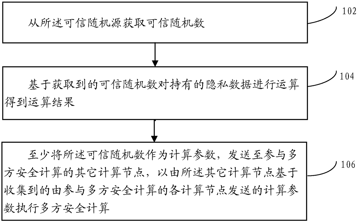 Multi-party safety calculation method and device, and electronic equipment