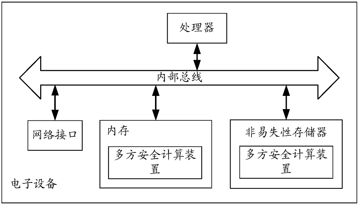 Multi-party safety calculation method and device, and electronic equipment