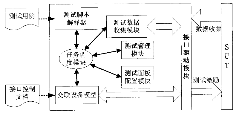 Automatic detection system of embedded type system based on testing script technique