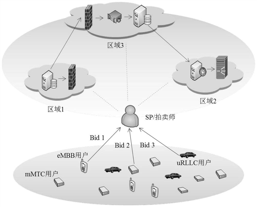 An online auction-based resource allocation method for network slices