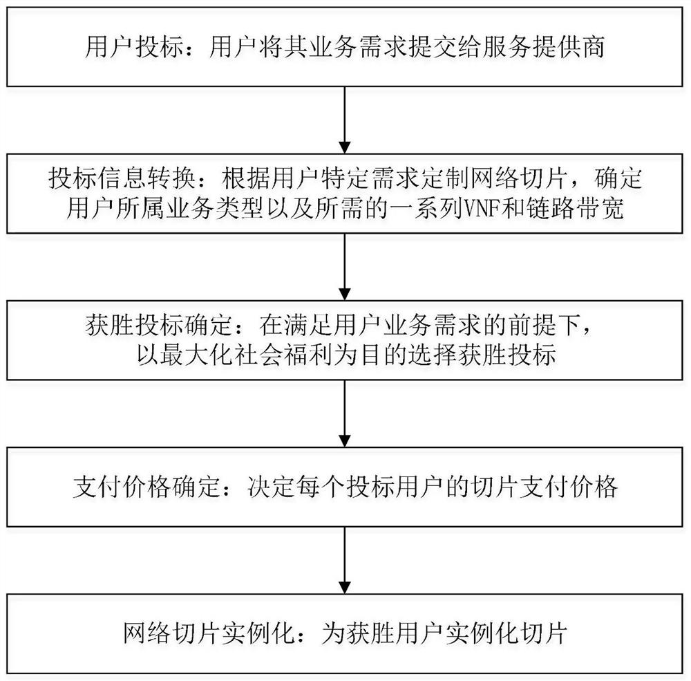 An online auction-based resource allocation method for network slices