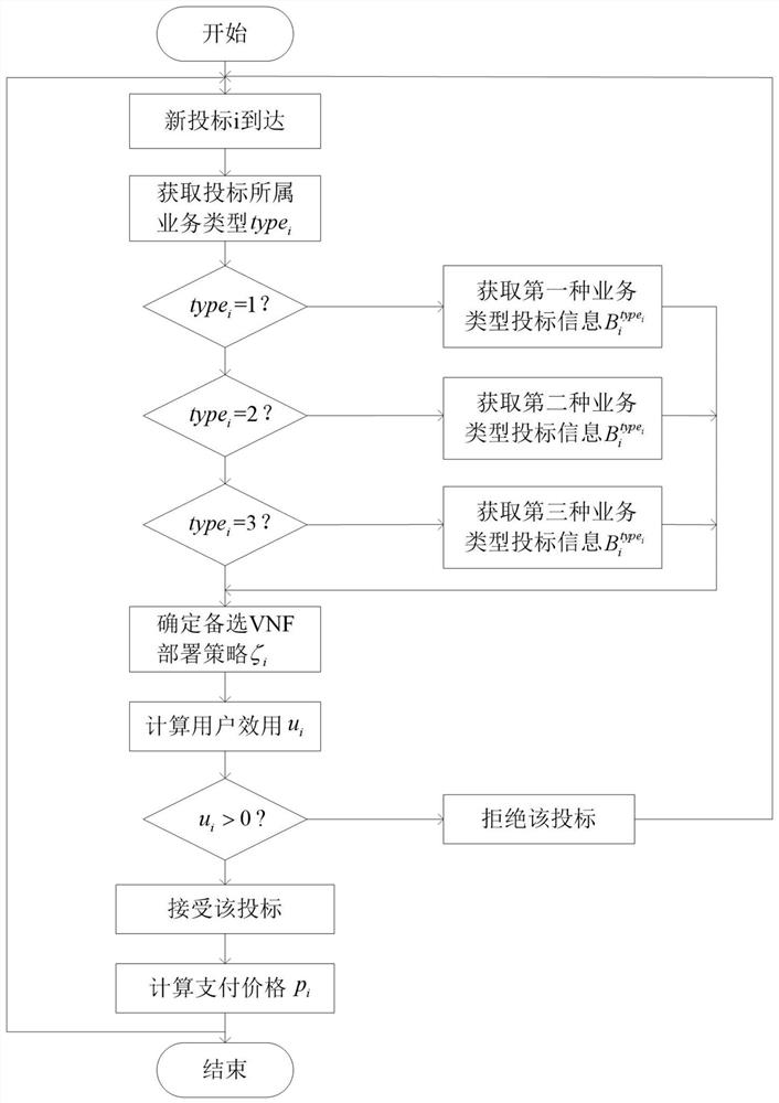 An online auction-based resource allocation method for network slices