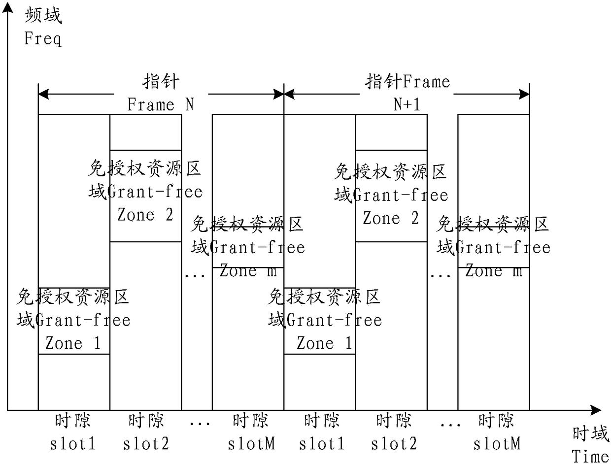 Authorization-exempted resource allocation method, user equipment and network equipment