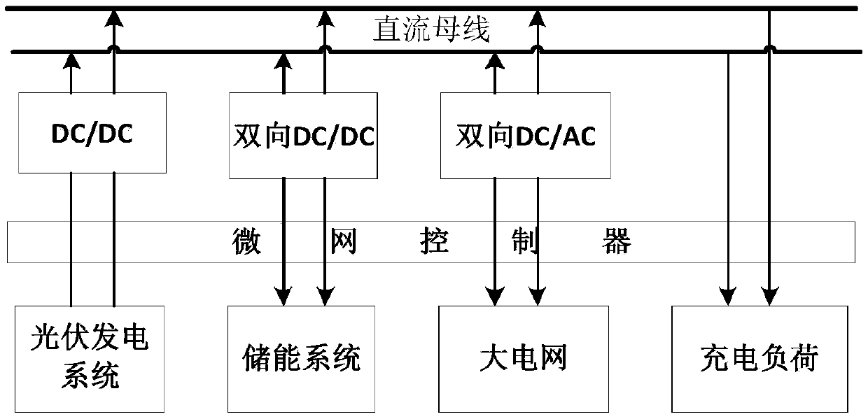 Photovoltaic storage charged micro-grid control method