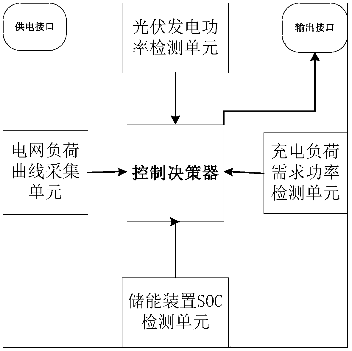 Photovoltaic storage charged micro-grid control method