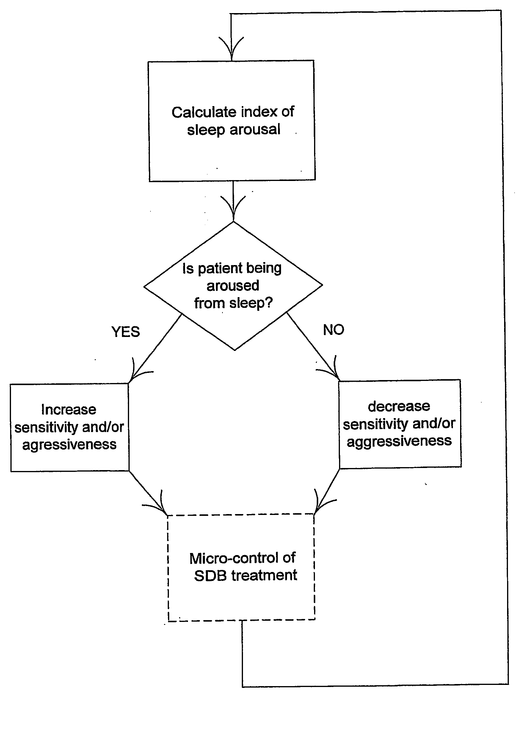 Macro-control of treatment for sleep disordered breathing