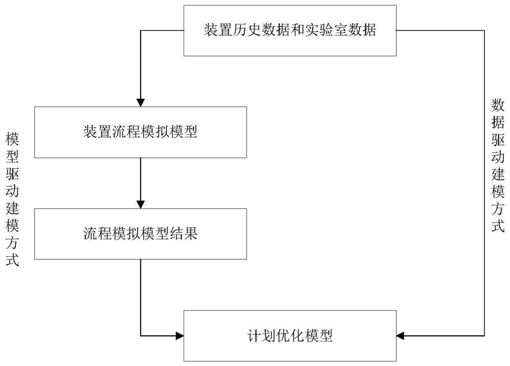 A data-driven optimization method for petrochemical enterprise planning