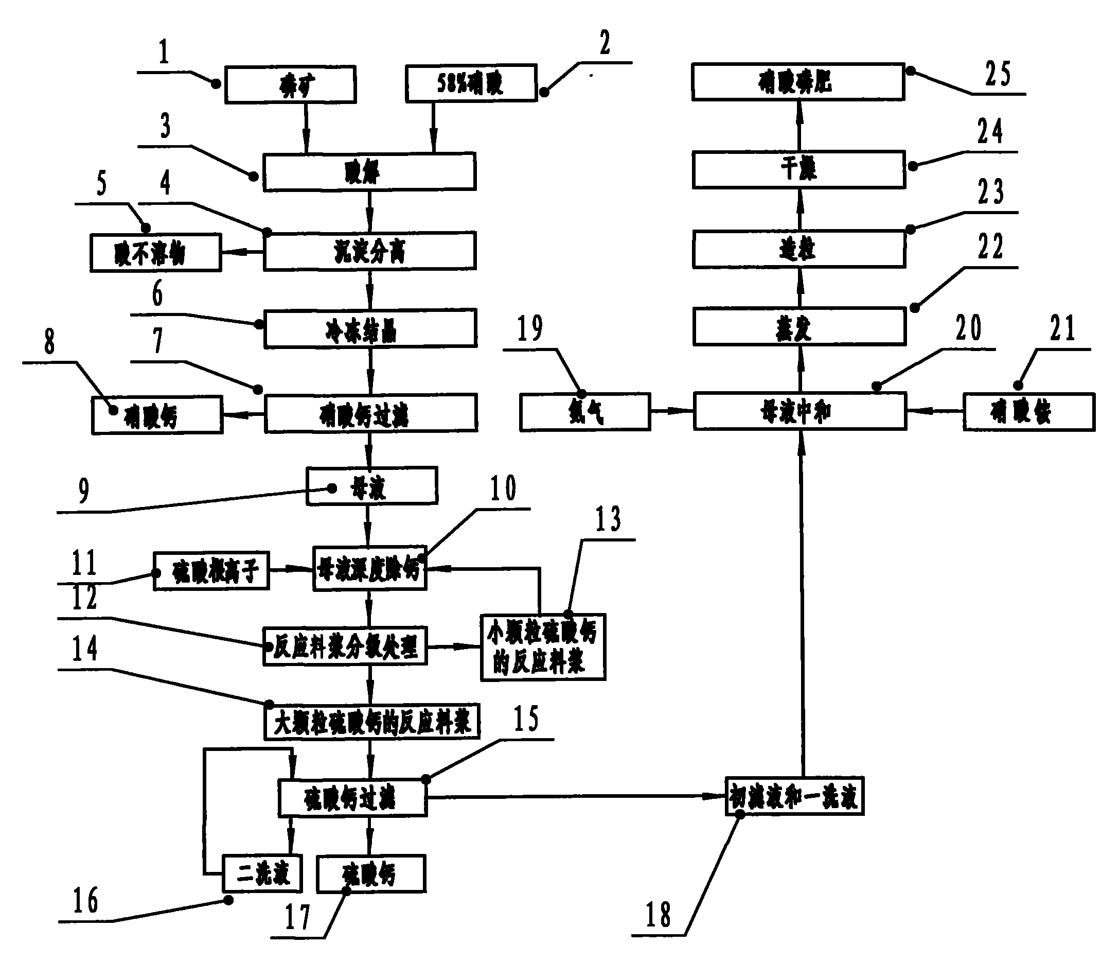 Technological process for producing high concentration nitric-phosphate fertilizer