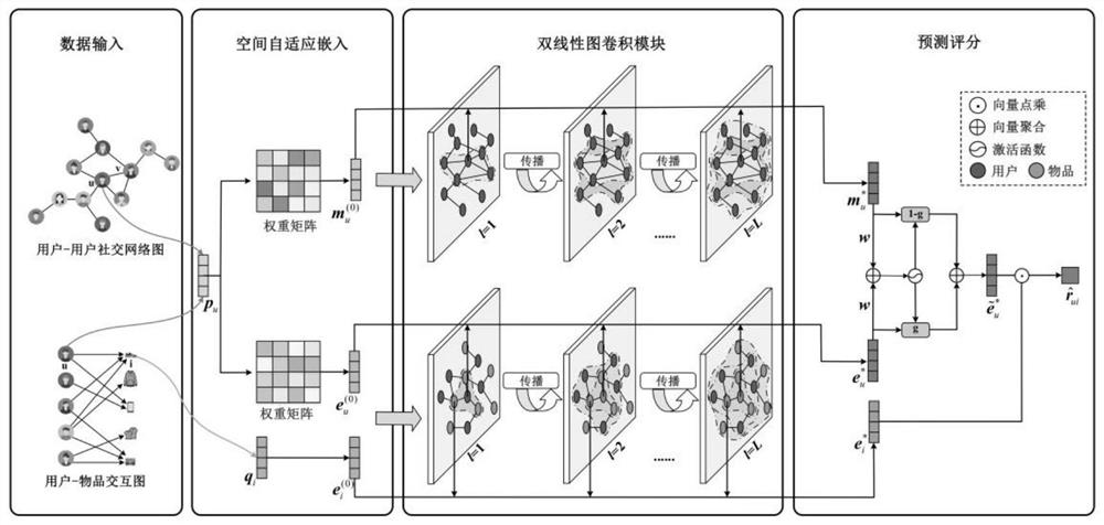 Recommendation method of spatial adaptive graph convolutional network