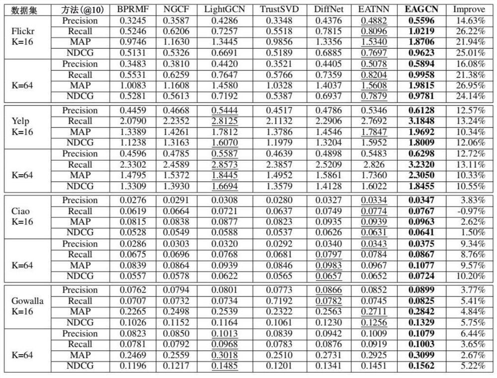 Recommendation method of spatial adaptive graph convolutional network