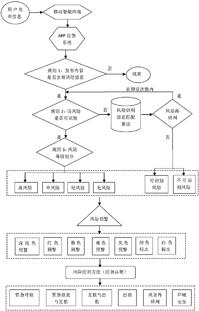 Risk information automatic classification, identification and early warning method and system