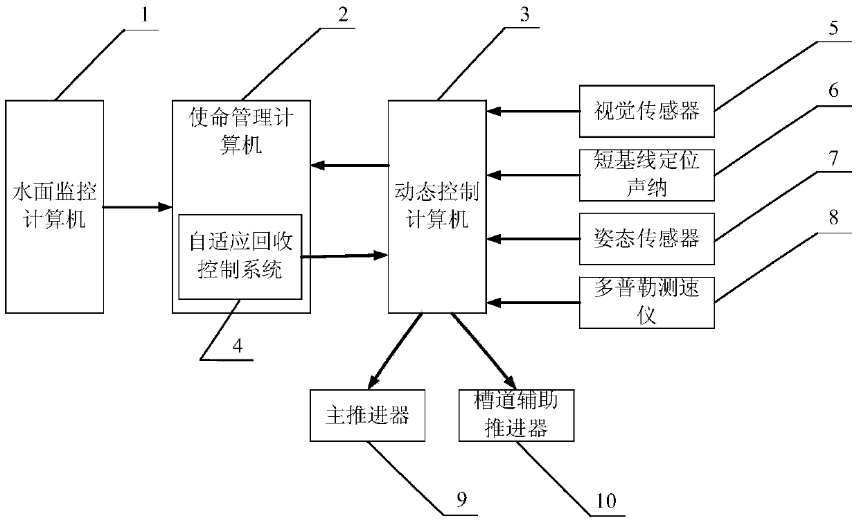 UUV underwater recycling control system and control method based on self-adaptation algorithm