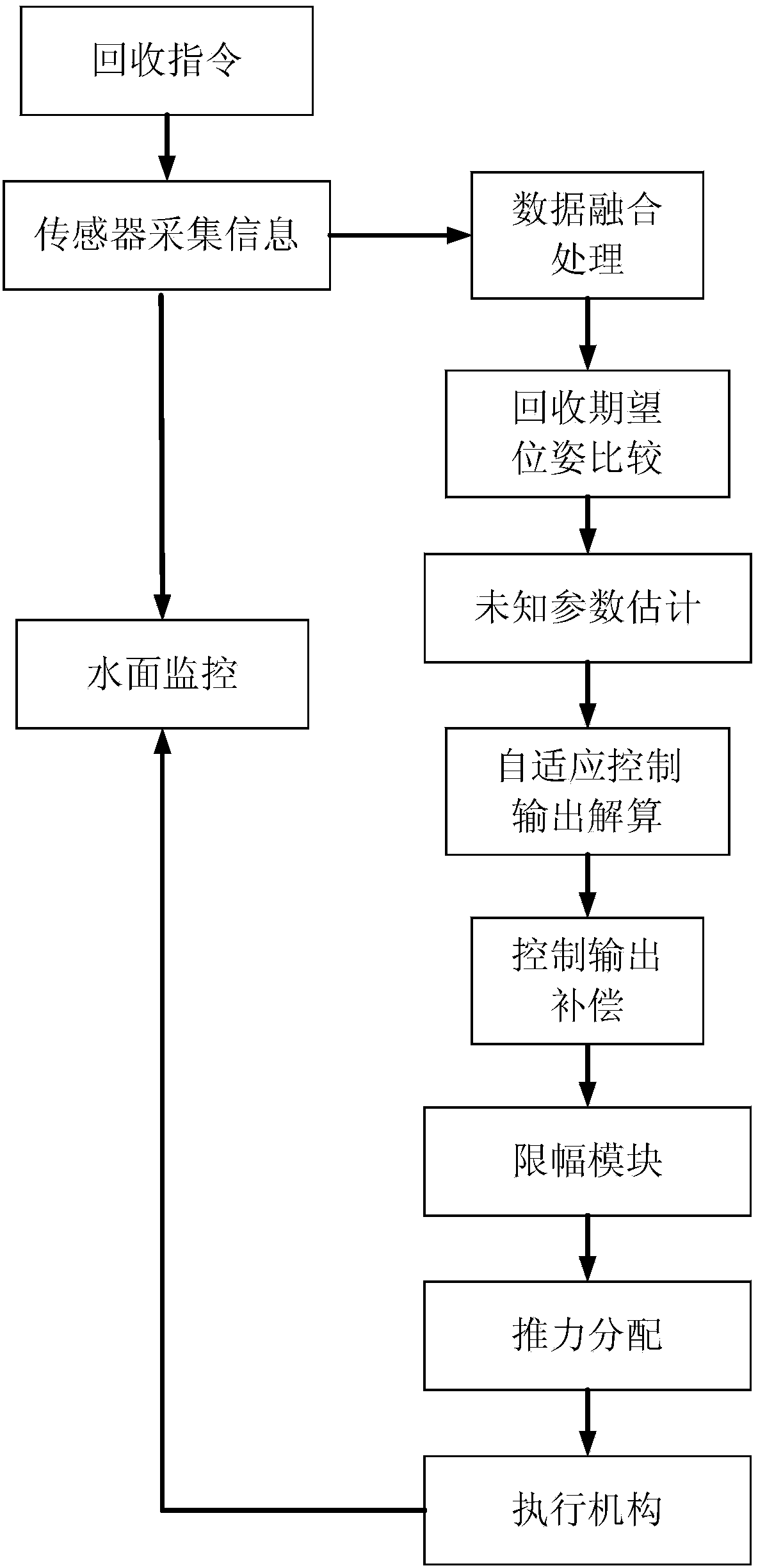 UUV underwater recycling control system and control method based on self-adaptation algorithm