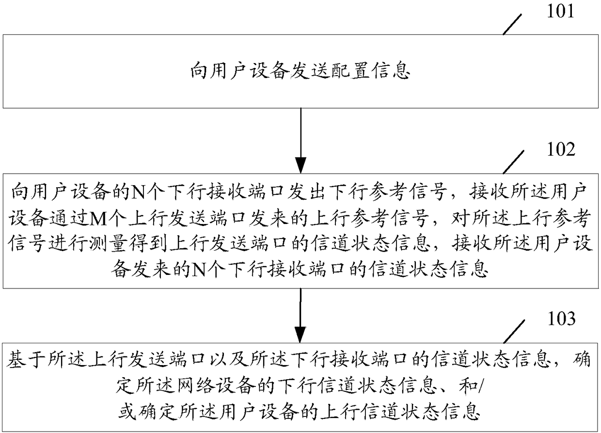 Channel condition detection method, network equipment and user equipment