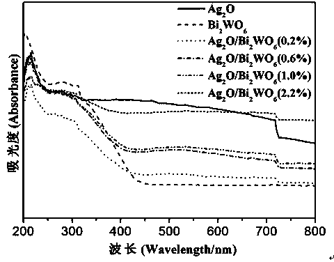 High-performance Ag2O/Bi2WO6 compound light catalyst and preparing method thereof