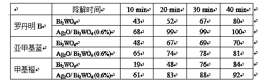 High-performance Ag2O/Bi2WO6 compound light catalyst and preparing method thereof