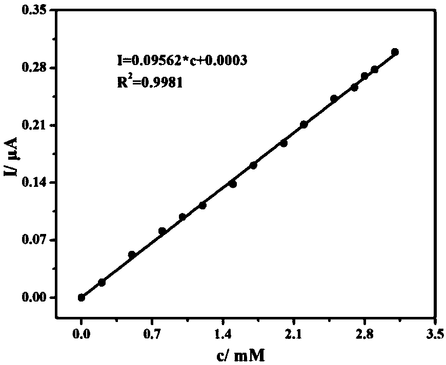 Cationic dipeptide and gold hybridized microsphere and preparation method and application thereof