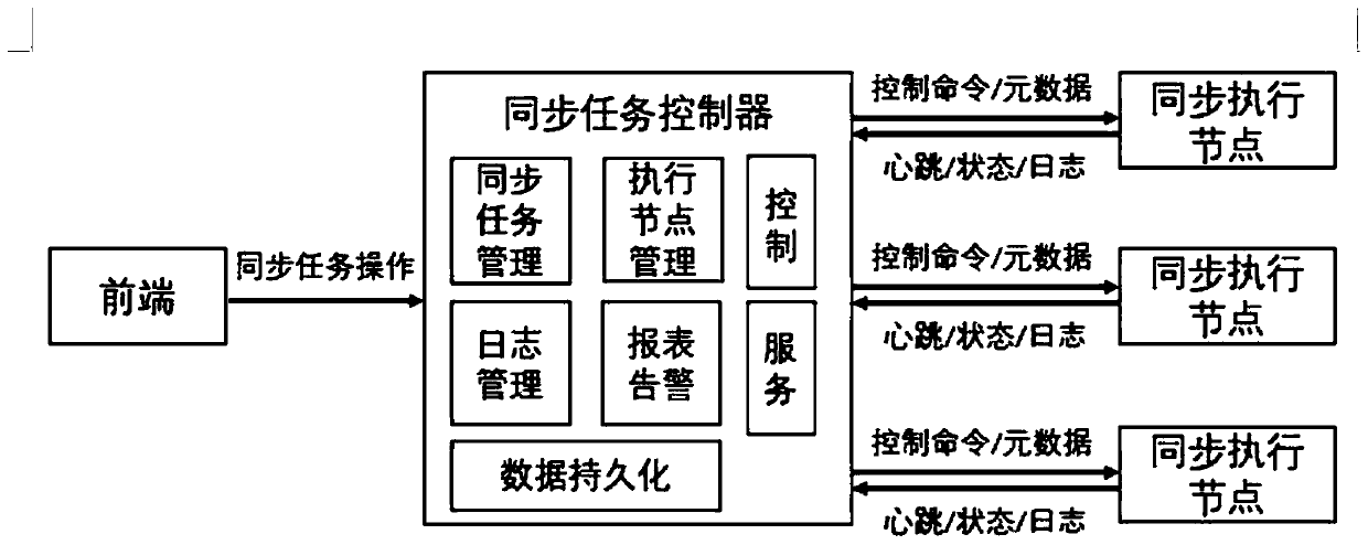 System and method for data synchronization between heterogeneous databases and storage medium