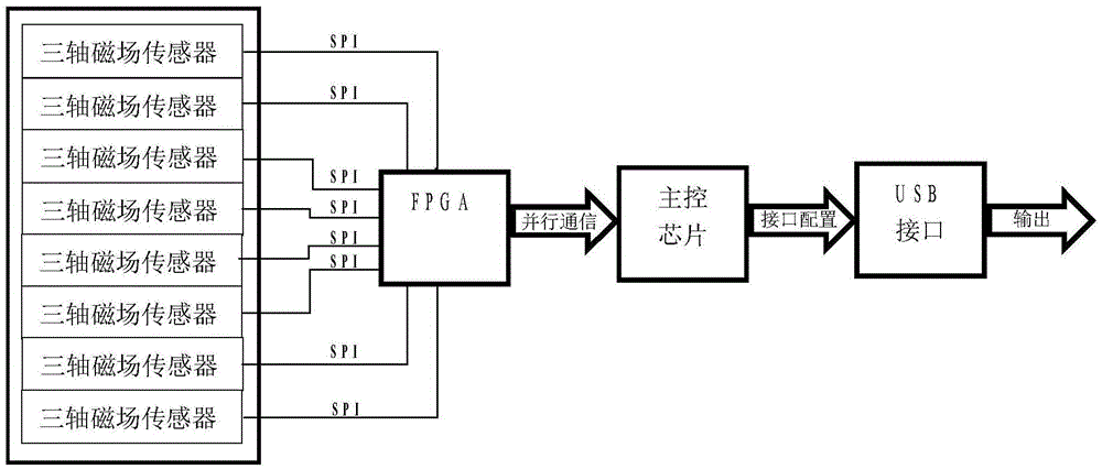 A fully digital high-precision three-dimensional magnetic flux leakage signal acquisition device