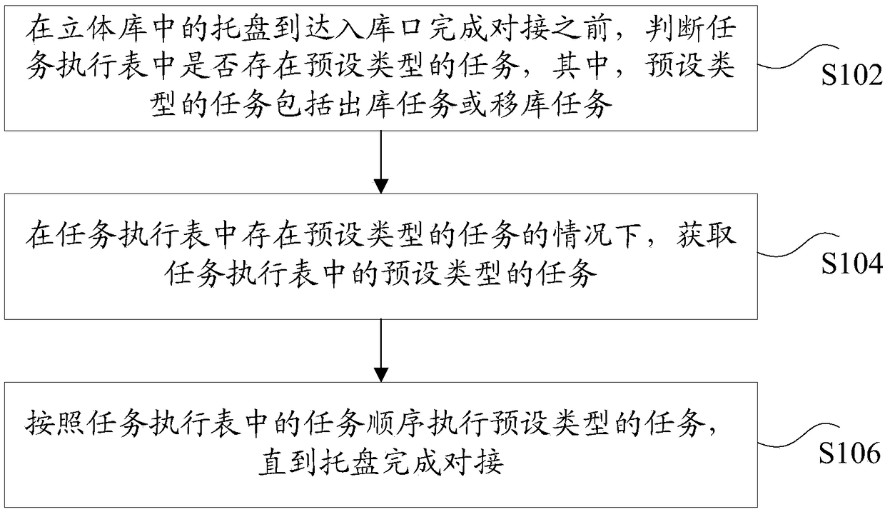 Storage method and device for three-dimensional storehouse and three-dimensional storehouse