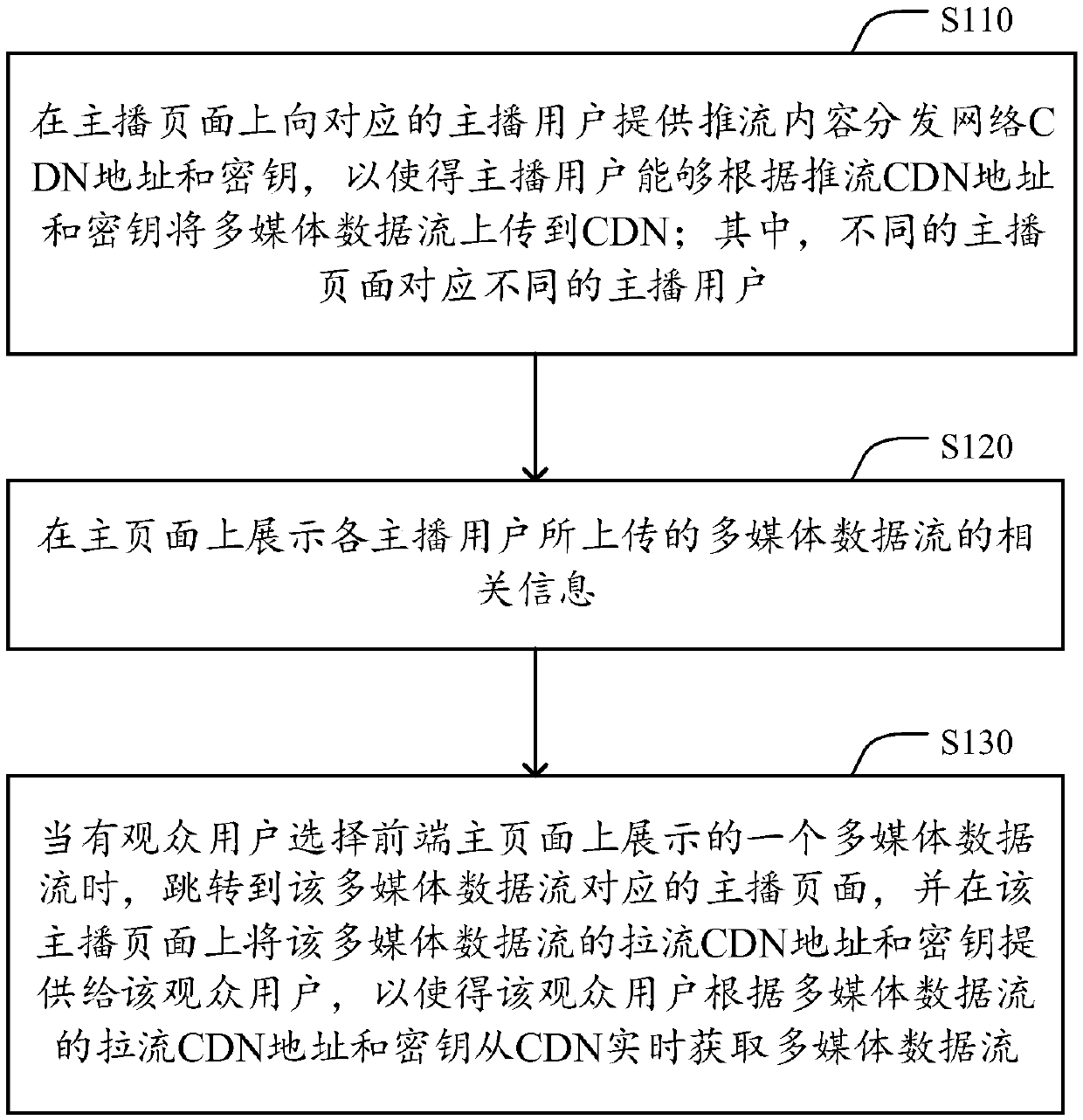 Method and server for realizing network live broadcasting