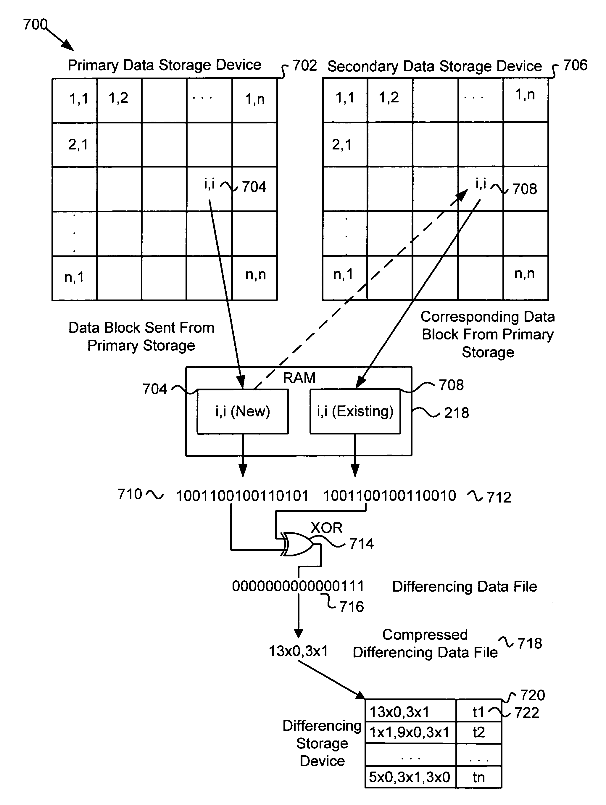 Apparatus, system, and method for providing efficient disaster recovery storage of data using differencing