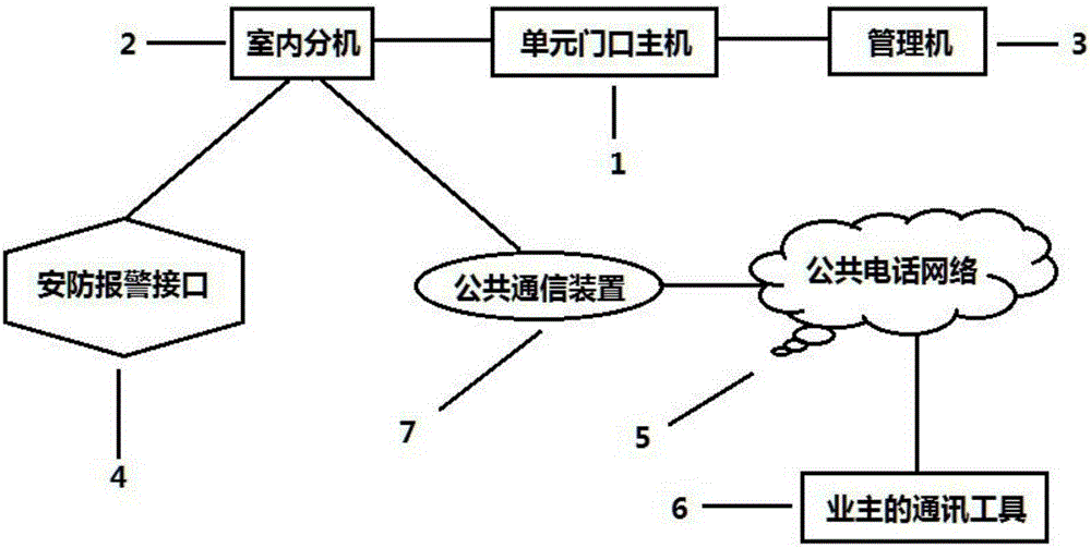 An Intercom Access Control System Based on Public Telephone Network