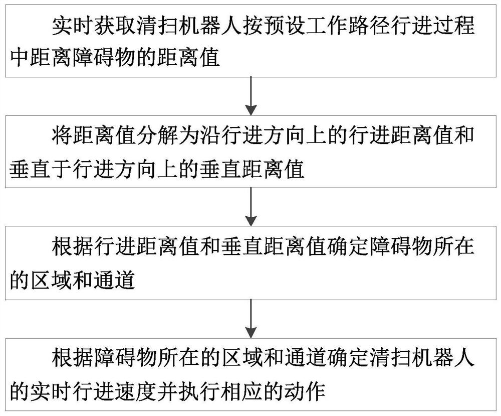 Omni-bearing obstacle avoidance method for cleaning robot and device thereof