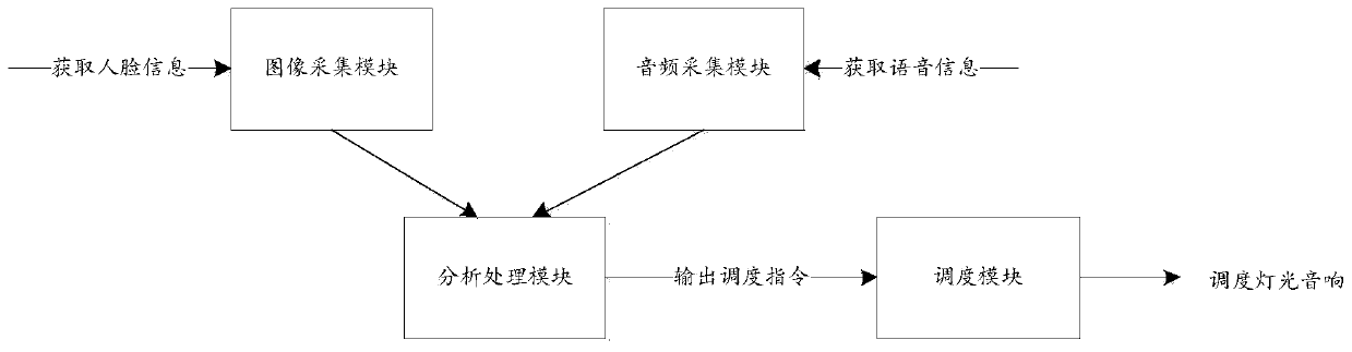 Induction type light and sound equipment management system and method