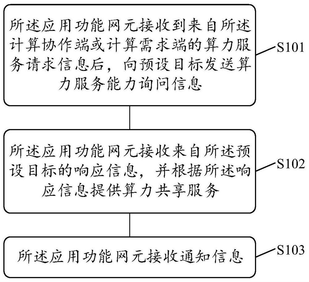 Computing power sharing method based on network scheduling and related product