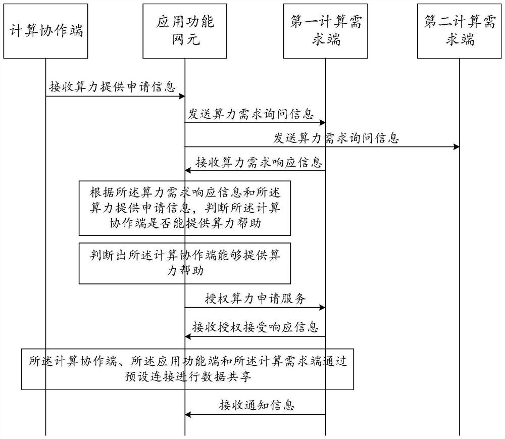 Computing power sharing method based on network scheduling and related product